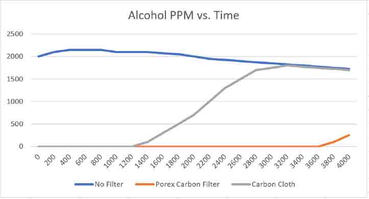 Alkohol-PPM vs. Zeit